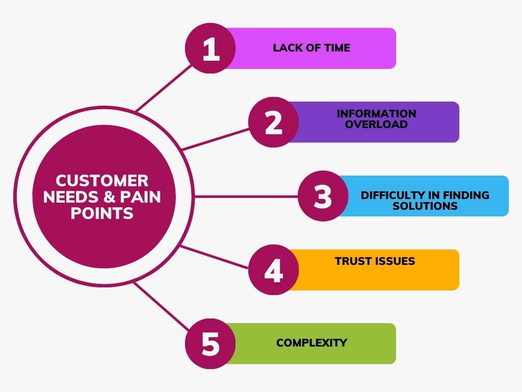 You are currently viewing Understanding Customer Needs and Pain Points in Content Marketing